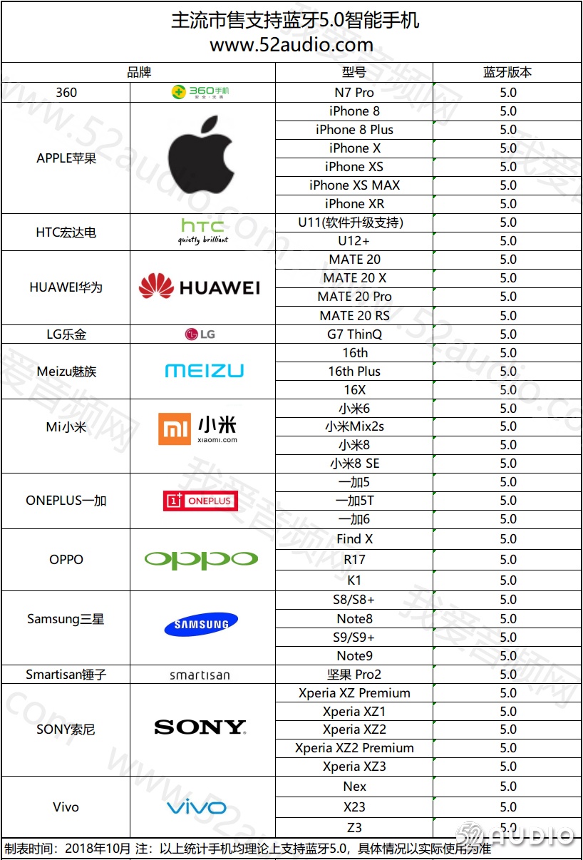 蓝牙5.0手机列表更新：华为首次携Mate20加入-我爱音频网