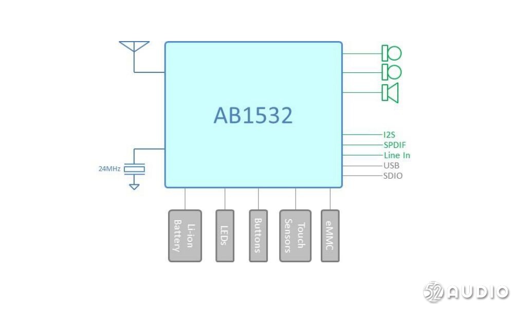 络达推出AB1532最新蓝牙5.0真无线对耳方案，功耗低至8mA-我爱音频网