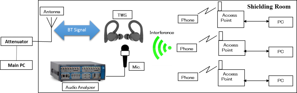 TWS真无线蓝牙耳机干扰与不同步之研究-我爱音频网