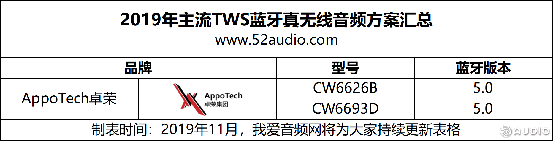 苹果AirPods推动TWS耳机产业爆发，16家原厂推出49款主控芯片-我爱音频网