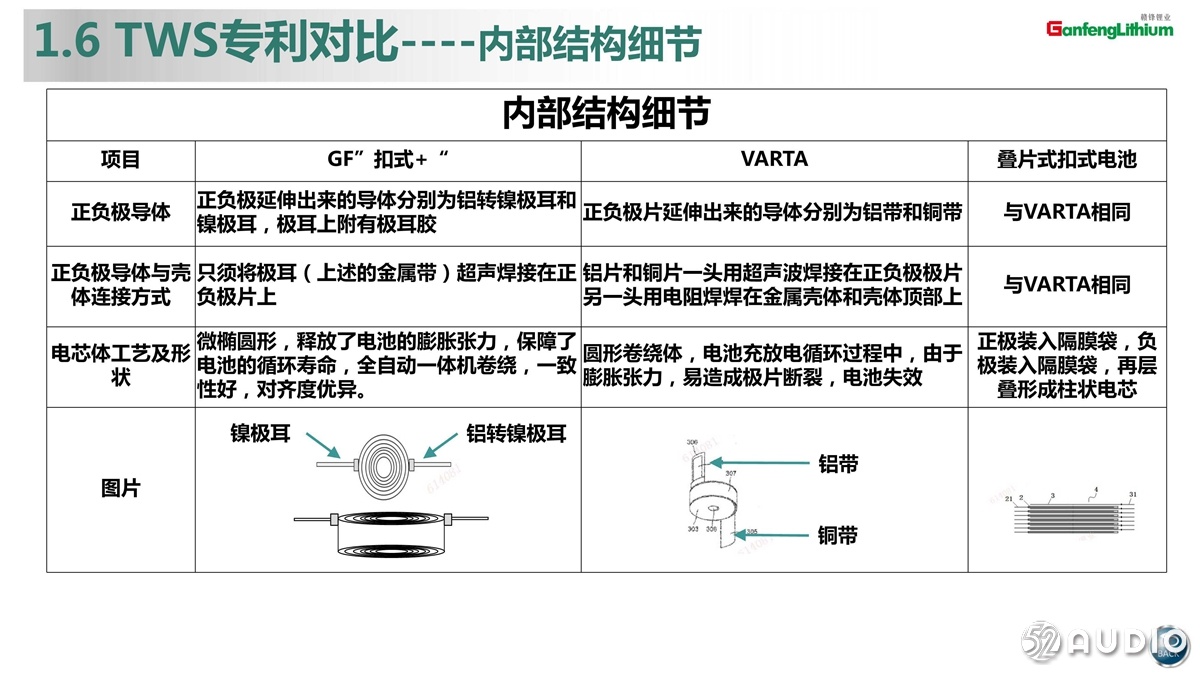 新余赣锋发布GF“扣式+”电池，TWS耳机结构将发生巨变-我爱音频网