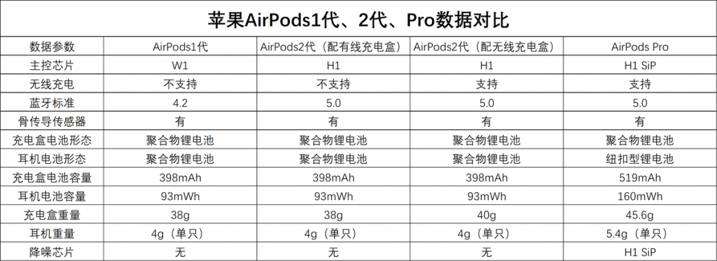 苹果AirPods1代、2代、Pro拆解汇总-我爱音频网