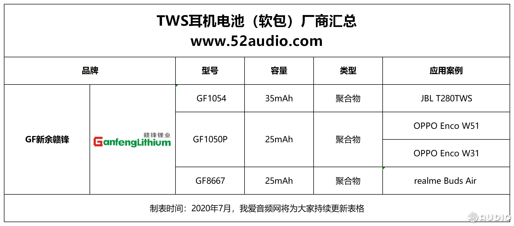 TWS耳机聚合物软包电池需求暴增：13家厂商赚翻了-我爱音频网