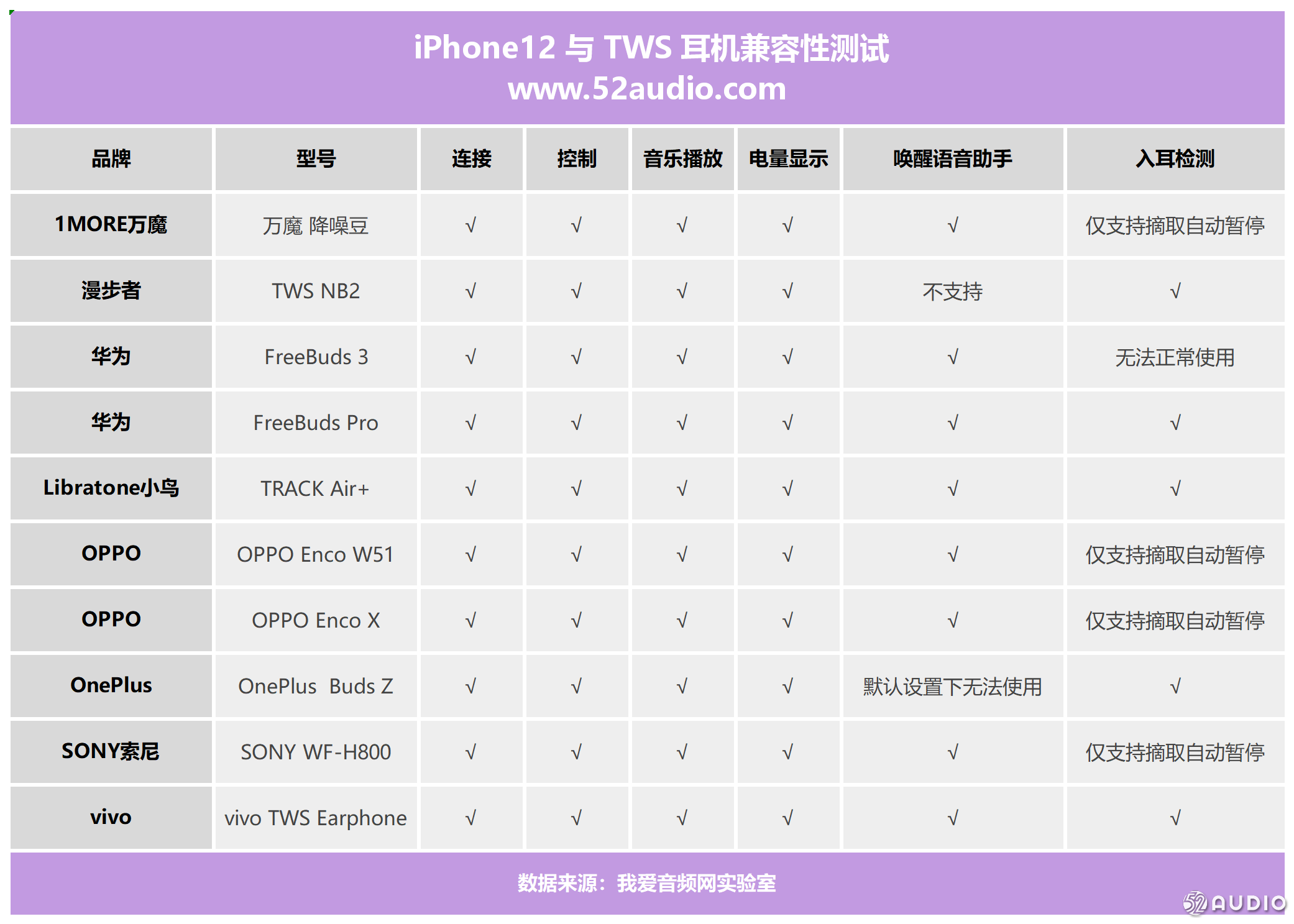 苹果iPhone 12携最新系统强势登场，10款主流TWS耳机兼容性测试-我爱音频网