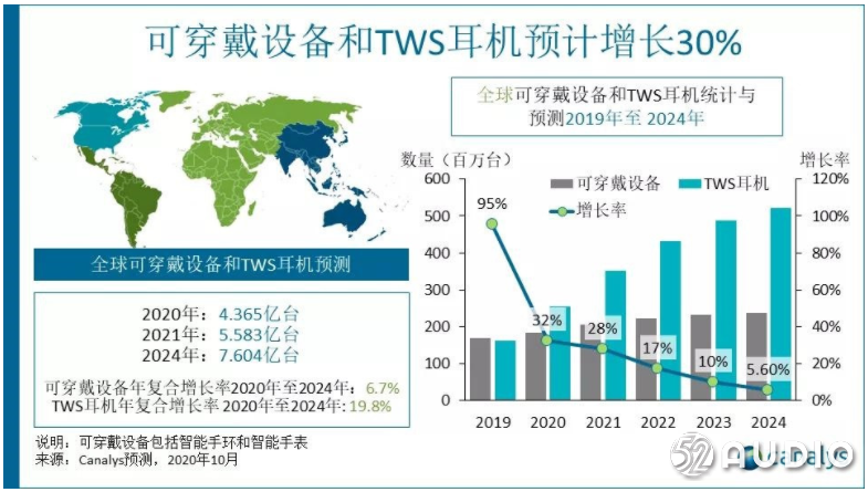 分析机构预测2021年TWS耳机出货量超3.5亿，亚太地区增长潜力大-我爱音频网