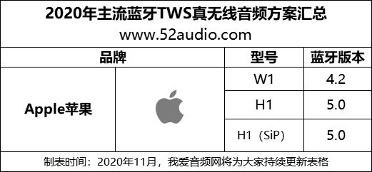 iPhone12上市引发TWS耳机需求暴涨，22家音频主控芯片原厂获益-我爱音频网