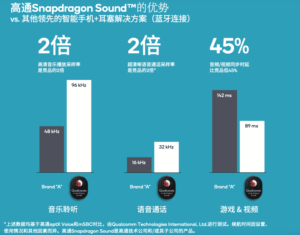 高通 Snapdragon Sound 优质音频认证，助力轻松选购蓝牙耳机-我爱音频网