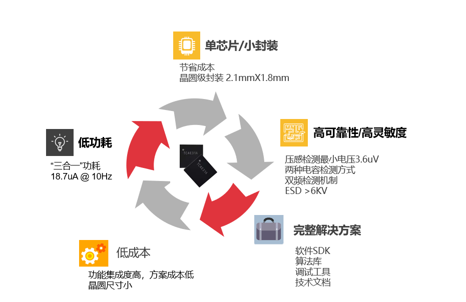 上海泰矽微宣布量产系列化“MCU+”产品——TWS耳机三合一人机交互芯片-我爱音频网