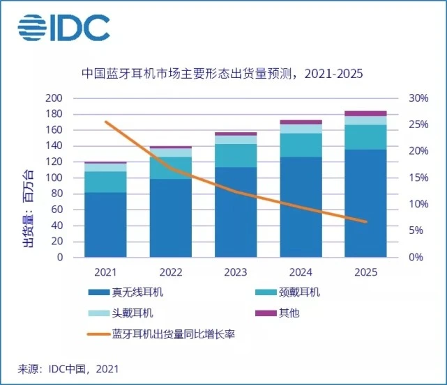 中国无线耳机市场季度跟踪报告，2021年上半年市场出货量同比增长26.8%-我爱音频网