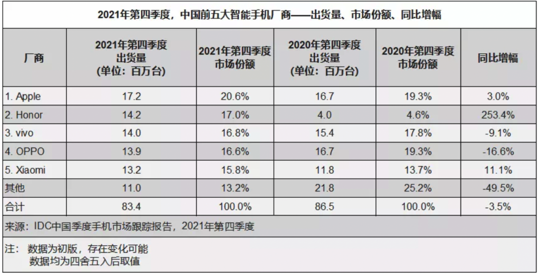 2021年中国市场智能手机出货量出炉，同比增长1.1%-我爱音频网