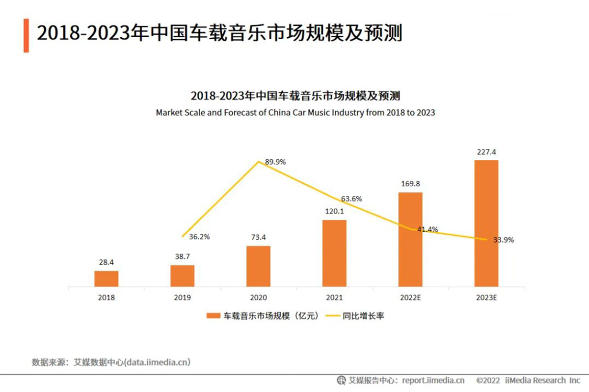 8亿用户量，2023中国在线音乐市场规模将达到500亿元-我爱音频网