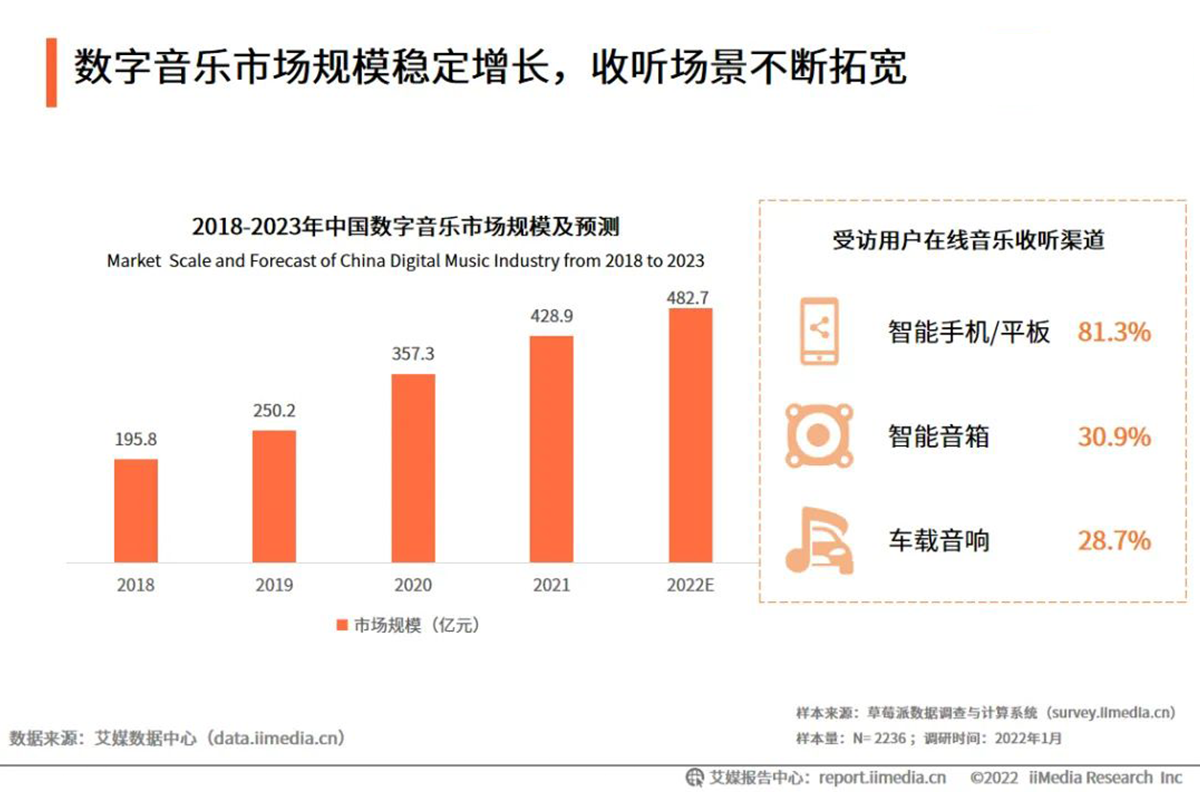 8亿用户量，2023中国在线音乐市场规模将达到500亿元-我爱音频网