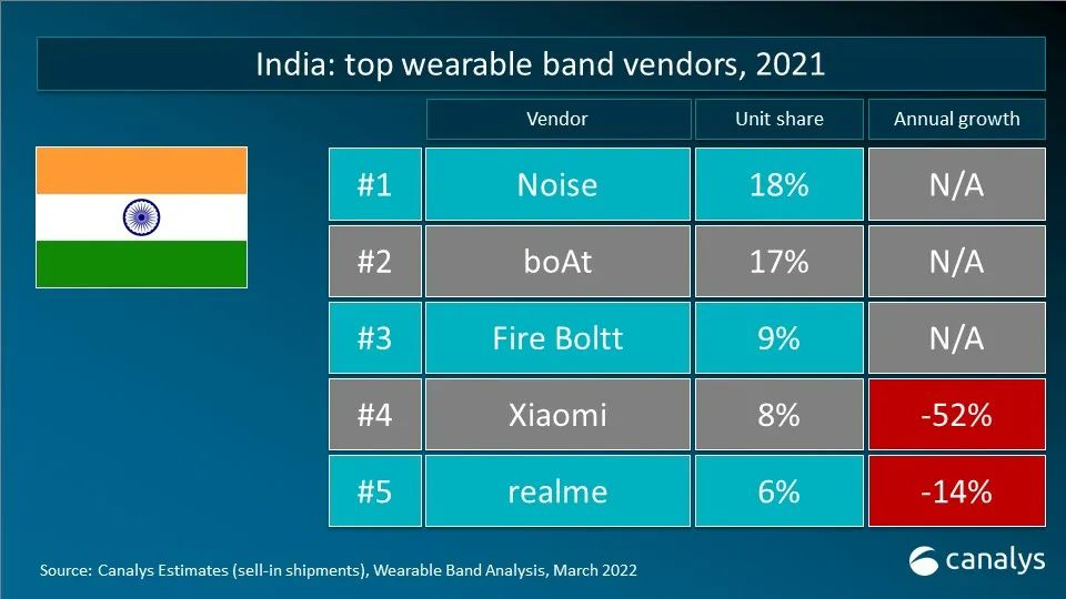 2021全球可穿戴腕带设备出货量达到1.93亿台，同比增长4.3%-我爱音频网