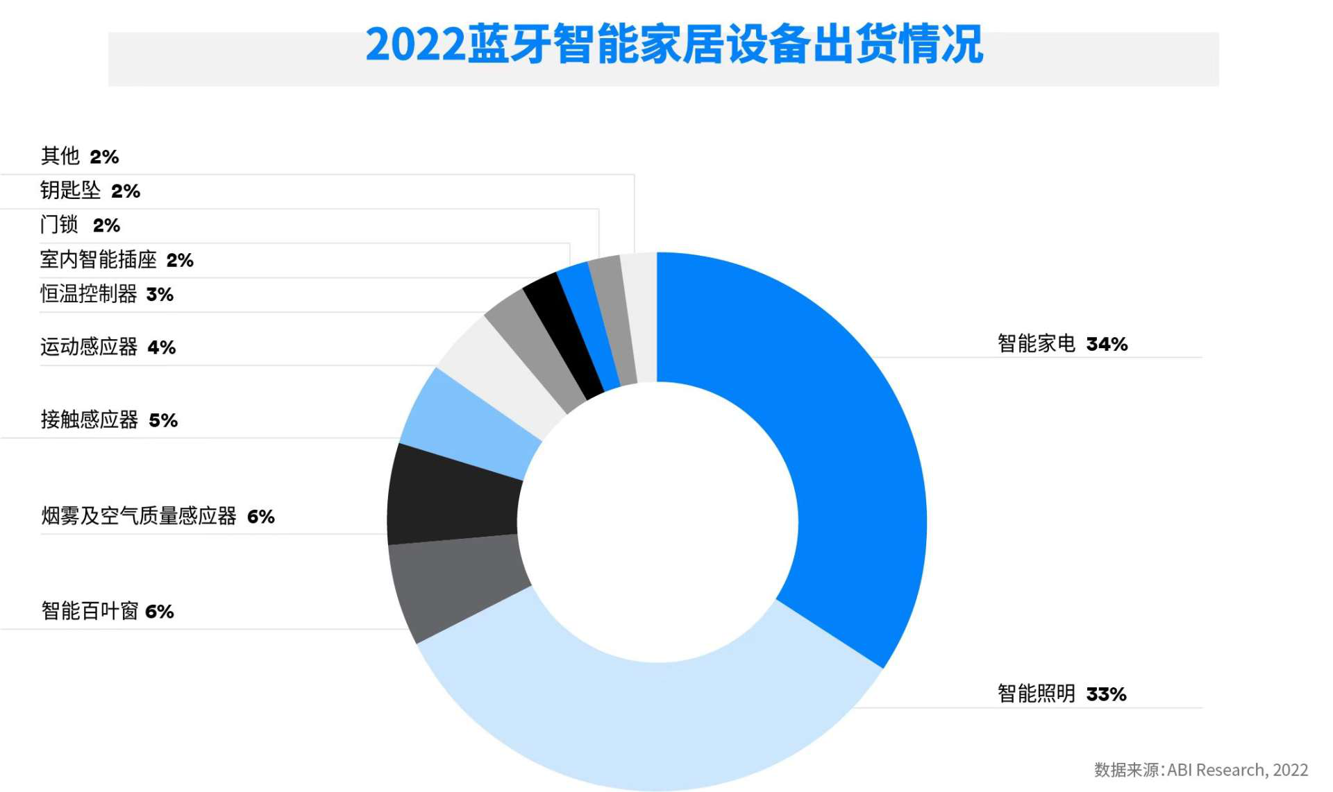 2022蓝牙音频产品出货量预计达14.2亿件｜蓝牙市场最新报告-我爱音频网