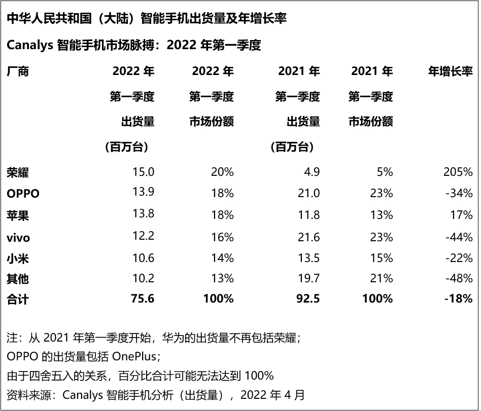 2022年Q1中国市场智能手机出货量7560万台，荣耀第一，苹果第三-我爱音频网