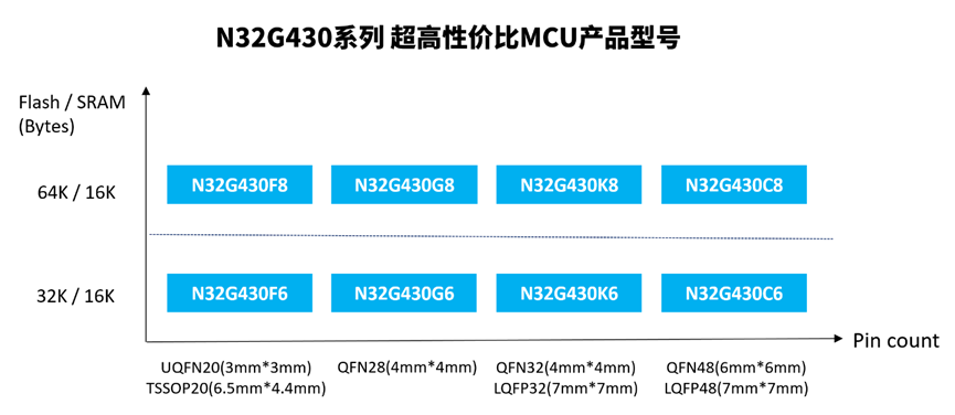 N32 MCU新成员N32G430，创Arm Cortex-M4F业内性价比新标杆-我爱音频网