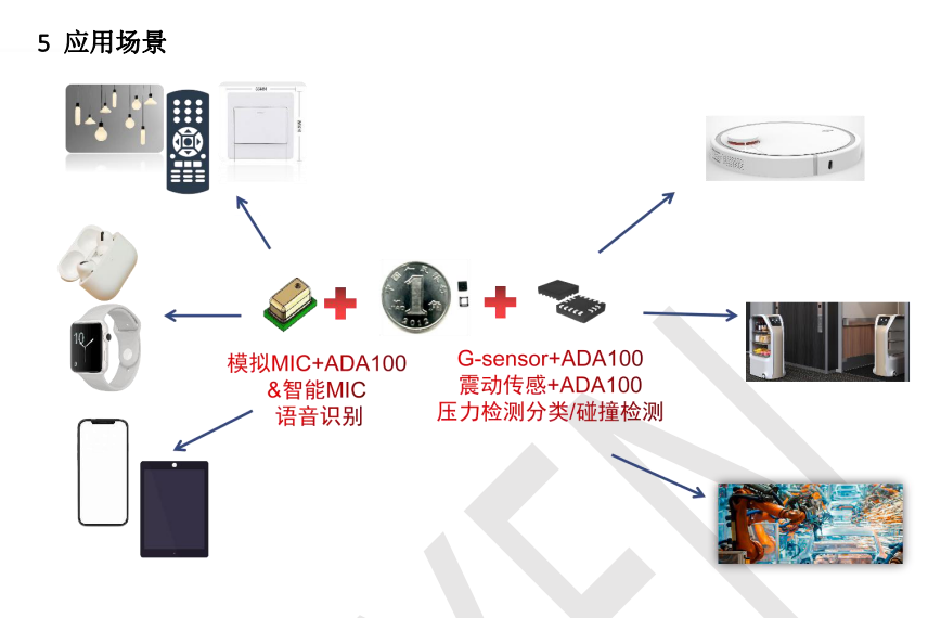 九天睿芯推出感存算一体芯片ADA100，可用于声音加速度压力等时序信号传感器协同处理-我爱音频网