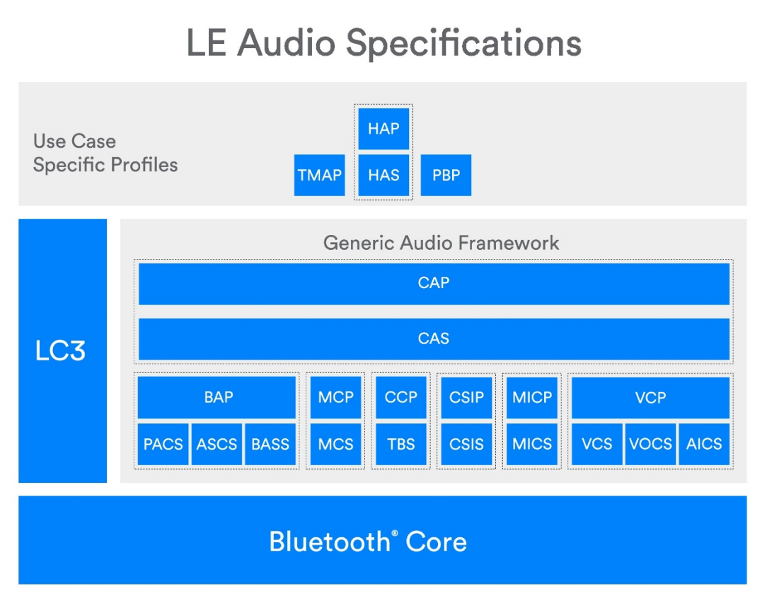中科蓝讯全系通过BT5.3产品认证，讯龙三代率先支持LE Audio新标准-我爱音频网