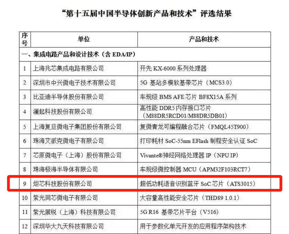 “第十五届中国半导体创新产品和技术”评选结果揭晓，炬芯科技 ATS3015上榜-我爱音频网