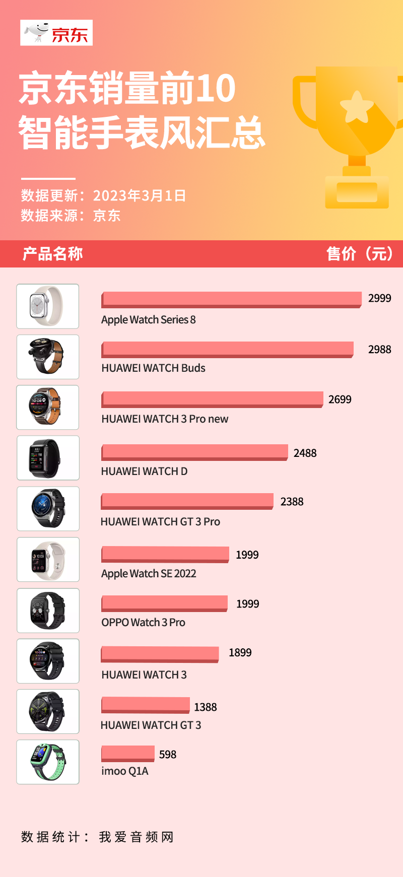 京东销量前10智能手表汇总，华为六款上榜-我爱音频网