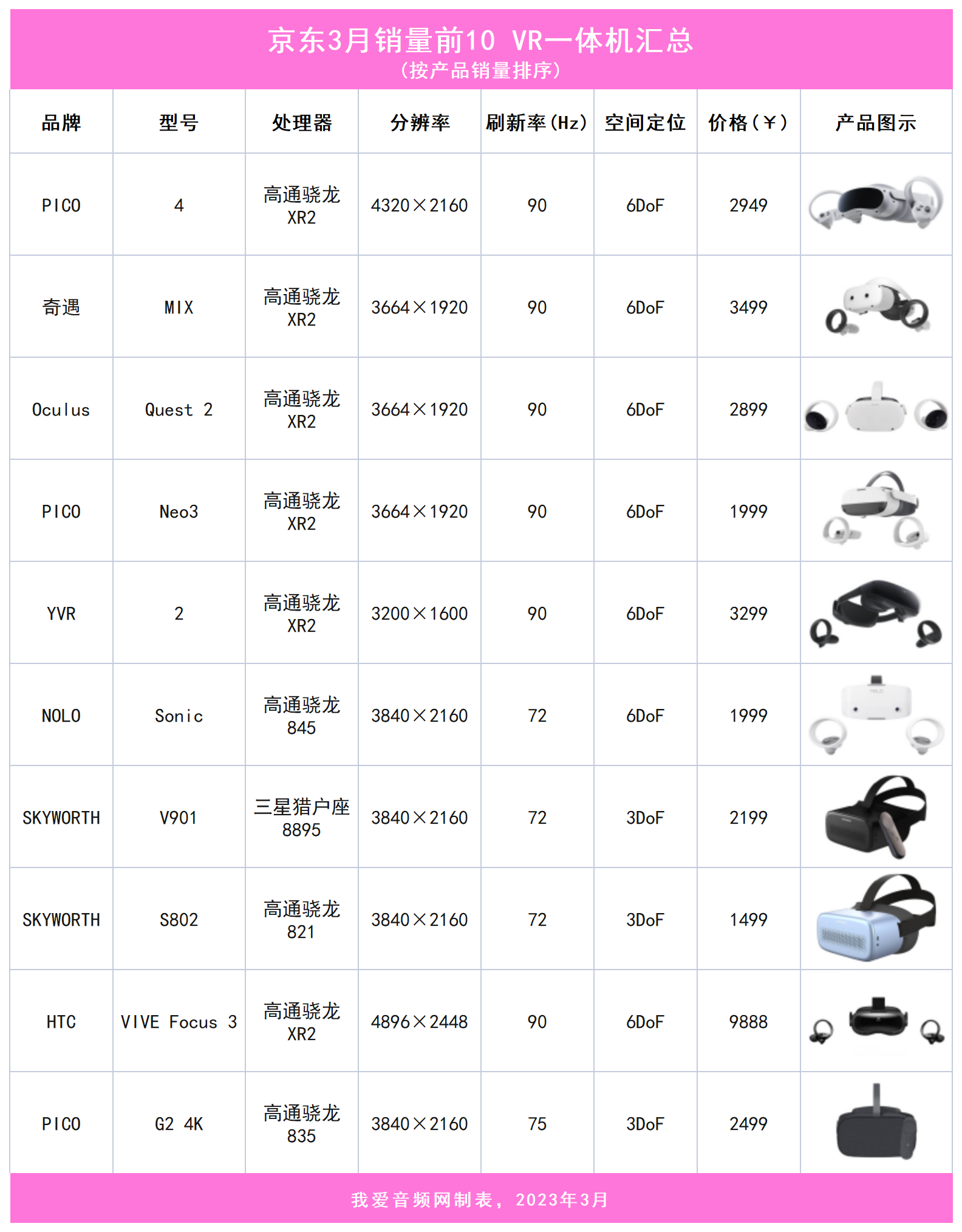 京东3月销量TOP 10 VR一体机汇总，售价最高近万元-我爱音频网