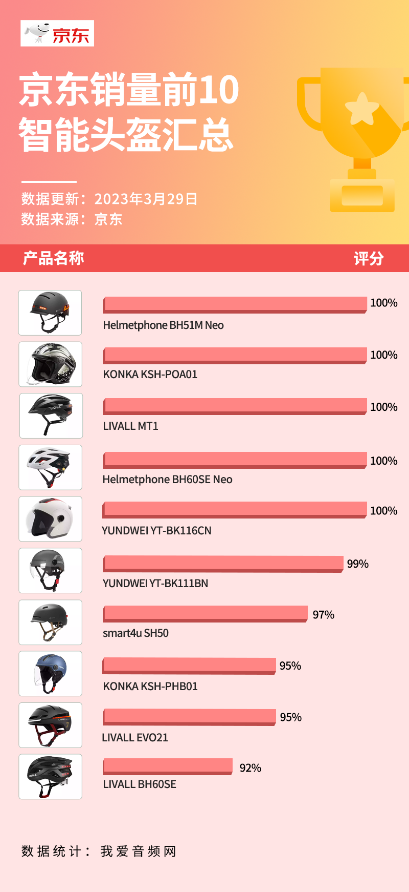 京东销量TOP 10智能头盔汇总，8款支持蓝牙通话-我爱音频网