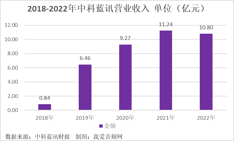2022年中科蓝讯逆风飞翔，实现营收10.8亿元-我爱音频网