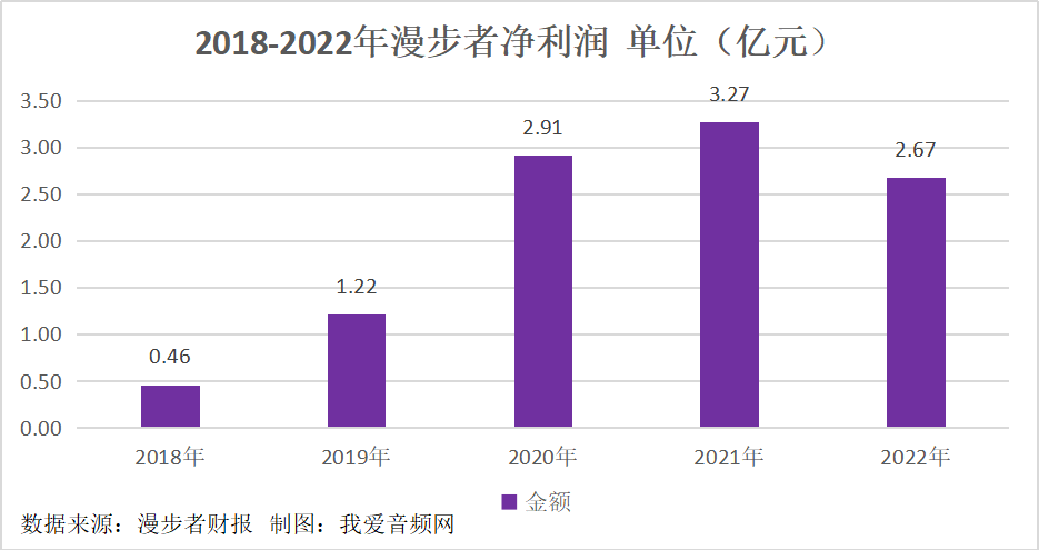 漫步者2022年实现营收22.14亿元，耳机产品营收比例高达66.04%-我爱音频网