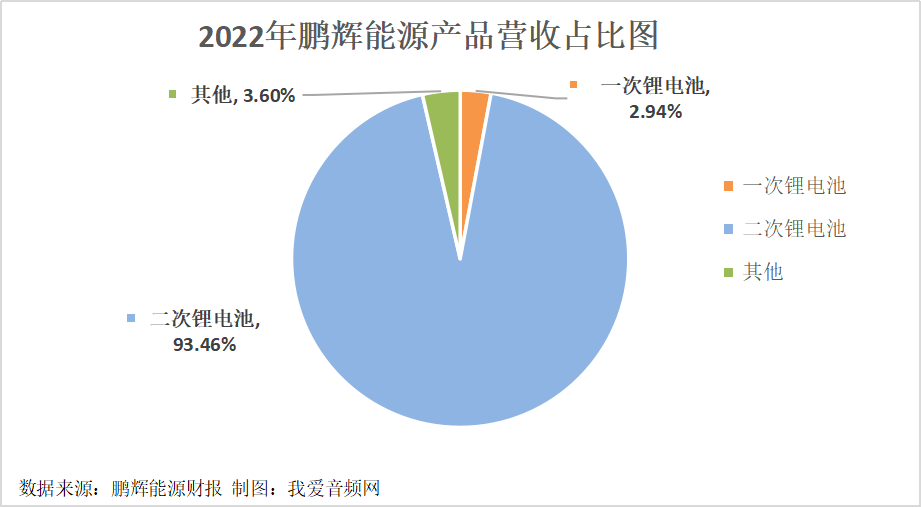 鹏辉能源2022年实现营收90.67亿元，同比增长59.26%！-我爱音频网