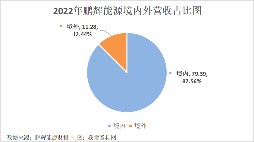 鹏辉能源2022年实现营收90.67亿元，同比增长59.26%！-我爱音频网