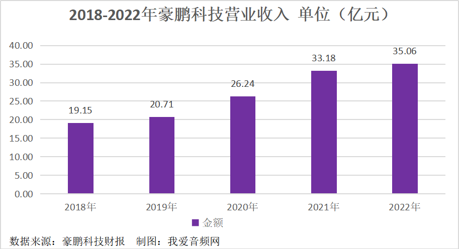 豪鹏科技2022年实现营收35.06亿元，同比增长5.65%-我爱音频网