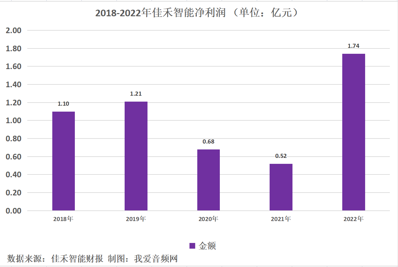 佳禾智能2022年实现净利润1.74亿元，同比增长230.66%-我爱音频网