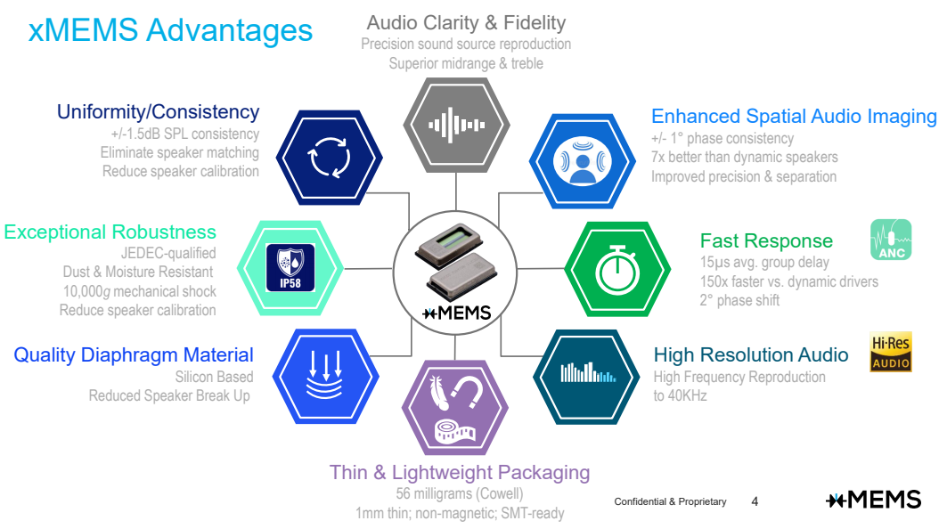 xMEMS MEMS扬声器推动市场变革，引领音频产品进入固态保真时代-我爱音频网