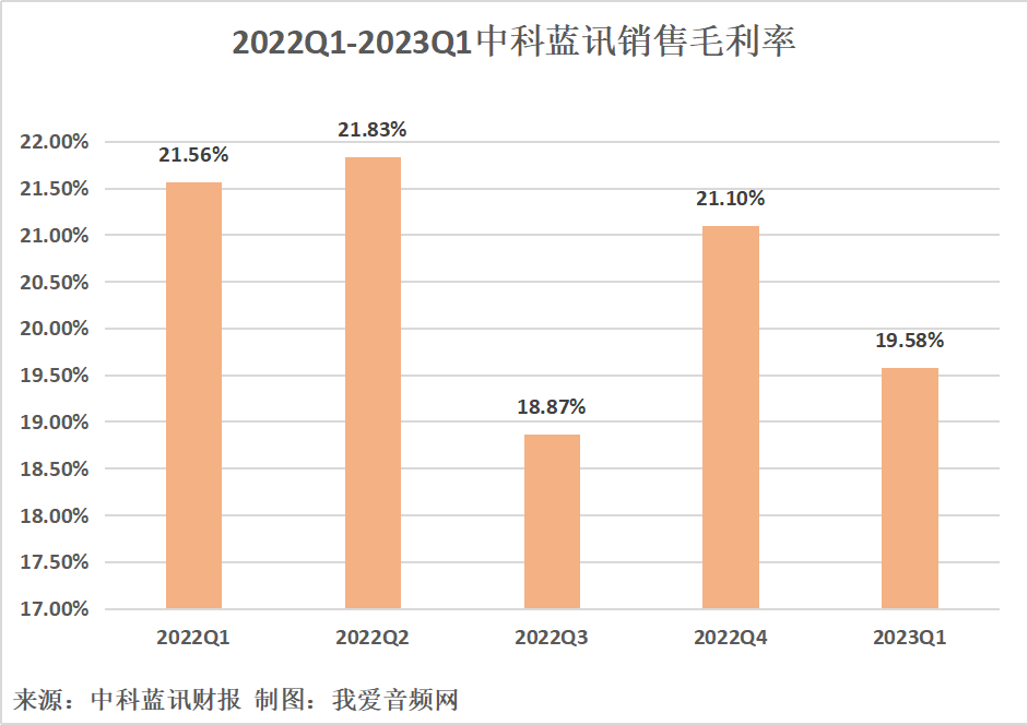 中科蓝讯2023年一季度实现总营收3.07亿元，同比增长33.89%-我爱音频网