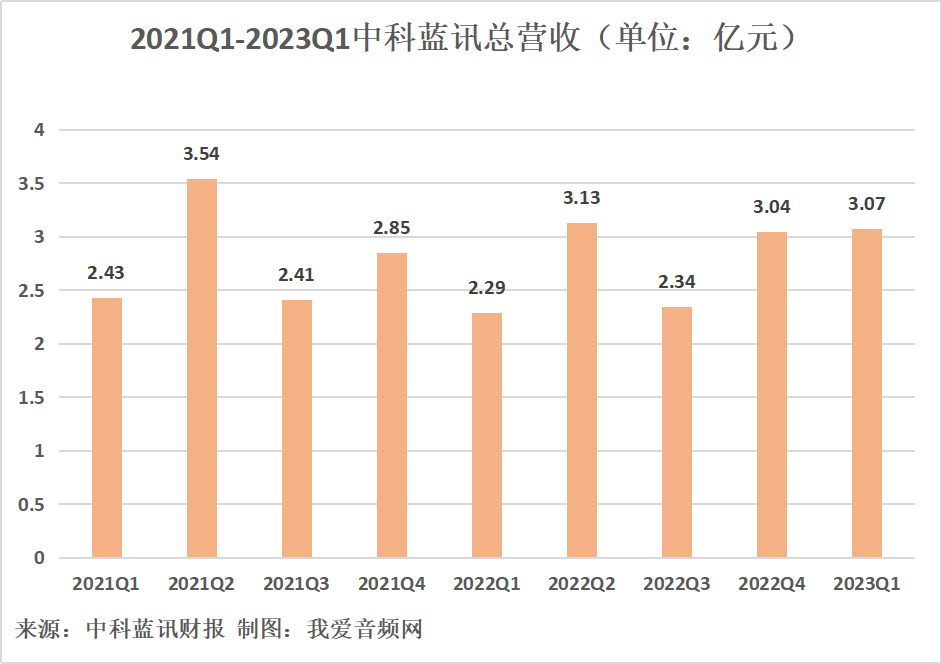 中科蓝讯2023年一季度实现总营收3.07亿元，同比增长33.89%-我爱音频网
