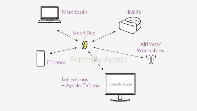 苹果智能戒指Apple Ring专利曝光！或可通过手势与苹果生态交互-我爱音频网
