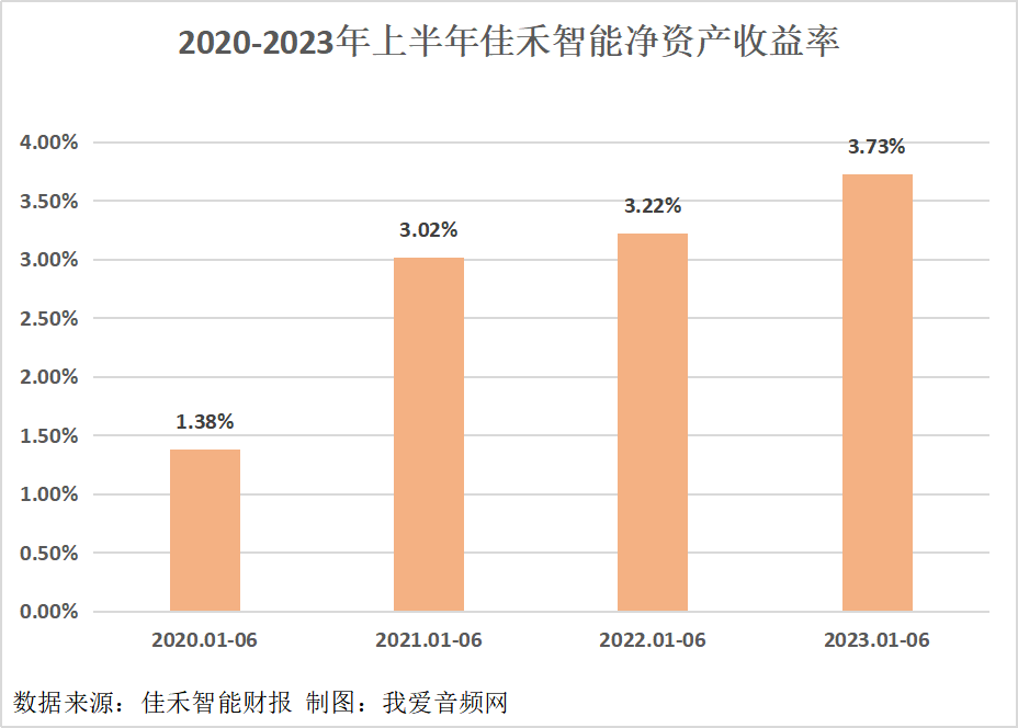 佳禾智能2023年上半年总营收11.34亿元，实现净利润9267.96万元-我爱音频网