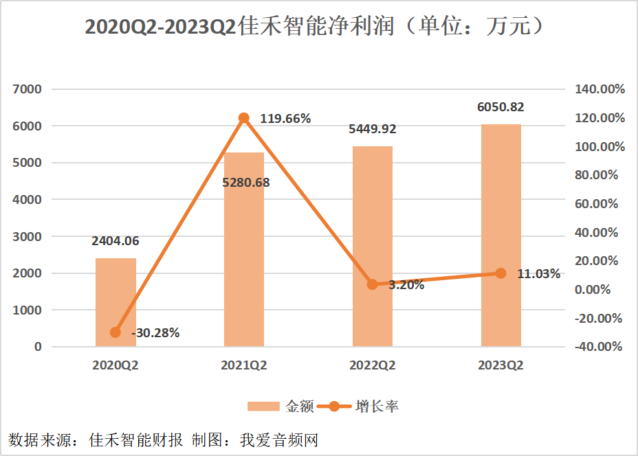 佳禾智能2023年上半年总营收11.34亿元，实现净利润9267.96万元-我爱音频网