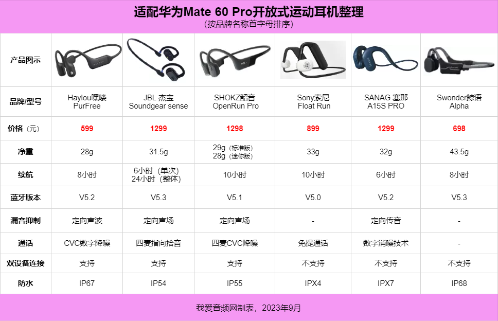 敞开听、放开练，6款华为Mate 60 Pro适配开放式运动耳机分享-我爱音频网