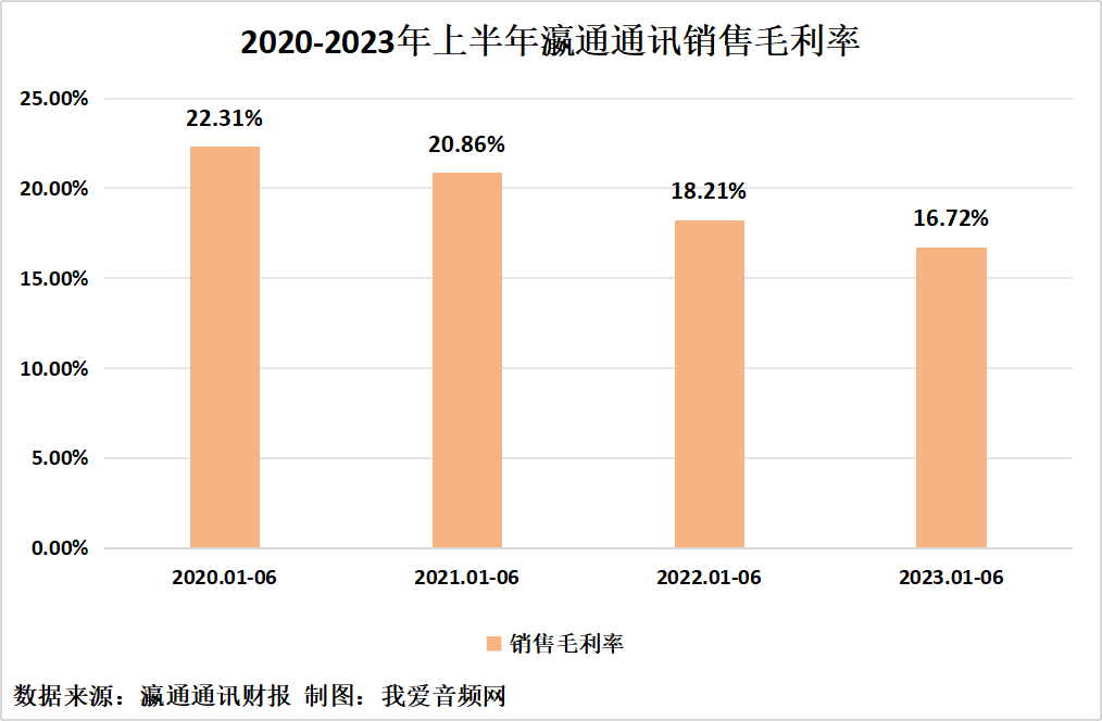 瀛通通讯2023年上半年实现总营收3.23亿元-我爱音频网