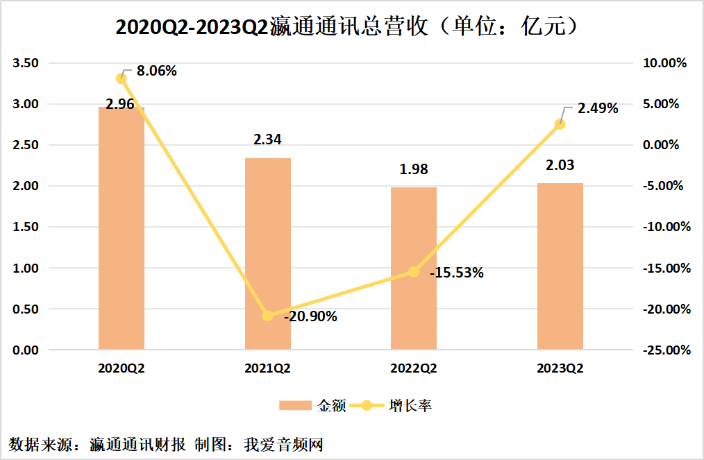 瀛通通讯2023年上半年实现总营收3.23亿元-我爱音频网