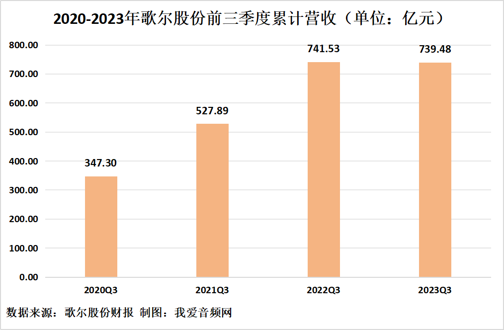 歌尔股份2023年三季度实现营收287.75亿元-我爱音频网