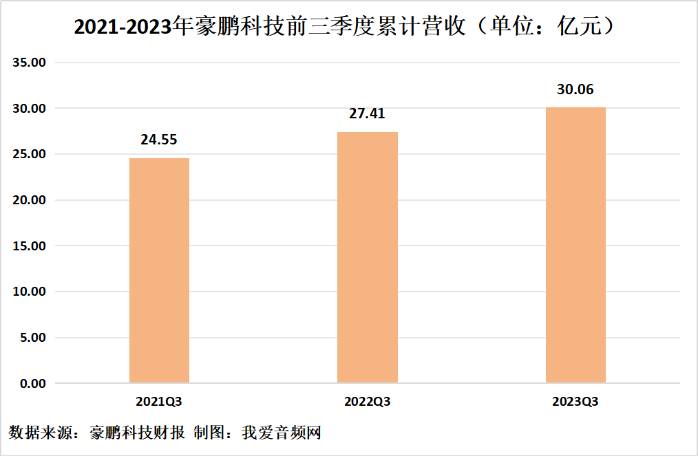 豪鹏科技2023年三季度实现营收12.82亿元-我爱音频网