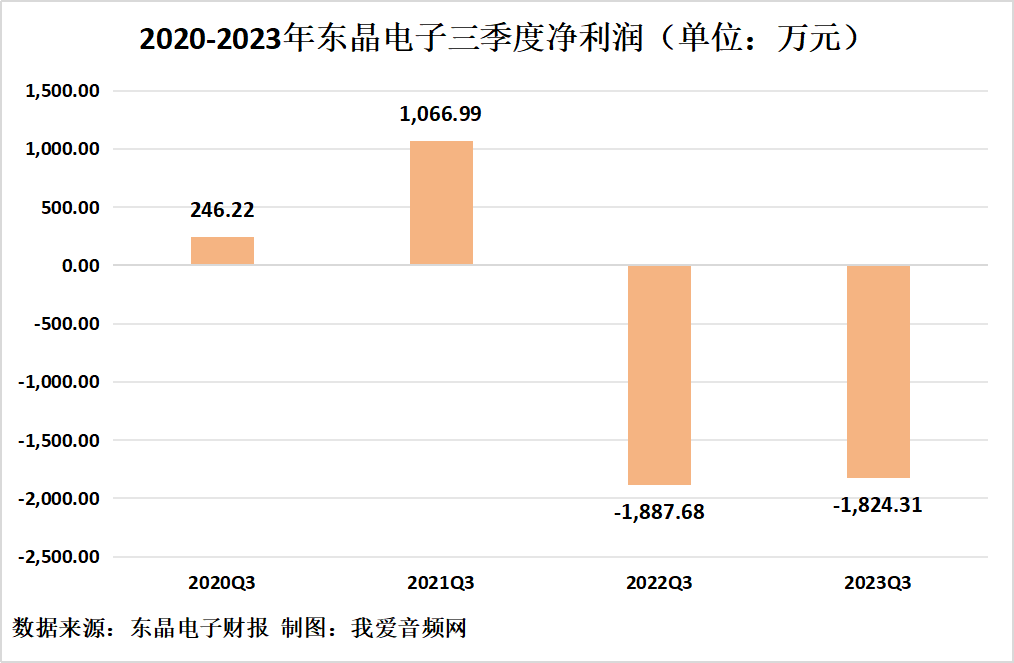 东晶电子2023年三季度实现营收3866.05万元-我爱音频网