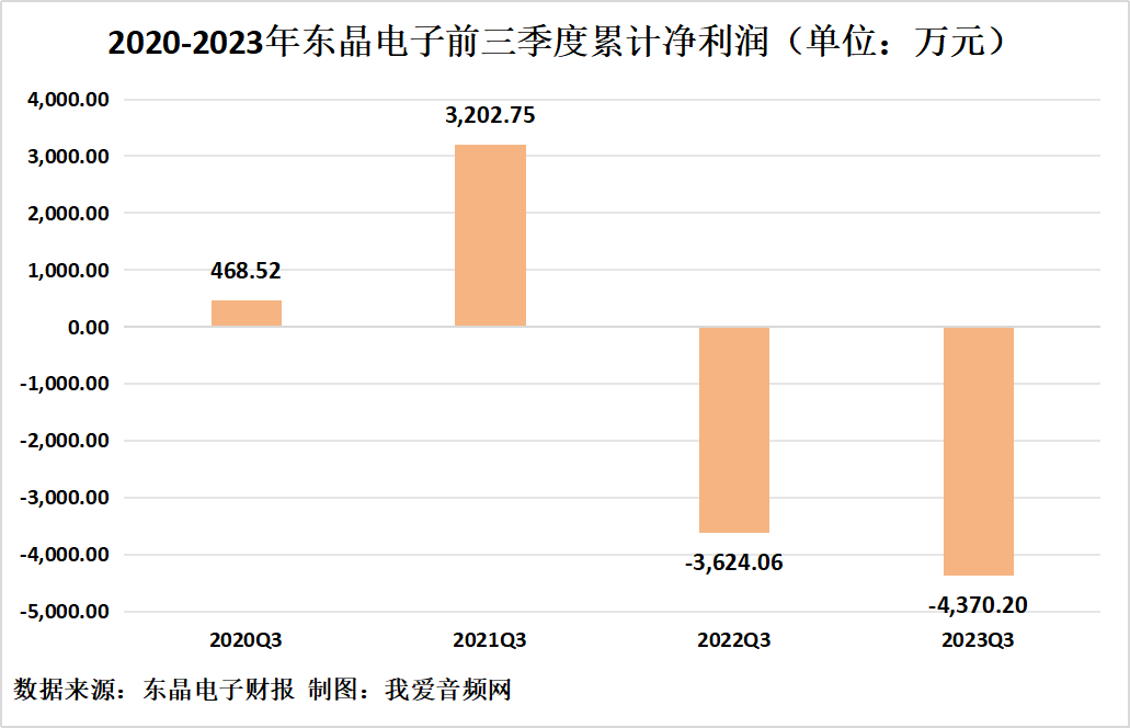 东晶电子2023年三季度实现营收3866.05万元-我爱音频网