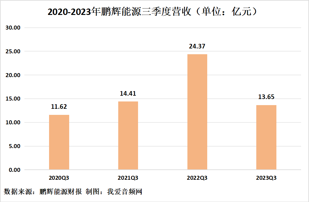 鹏辉能源2023年三季度实现营收13.65亿元-我爱音频网
