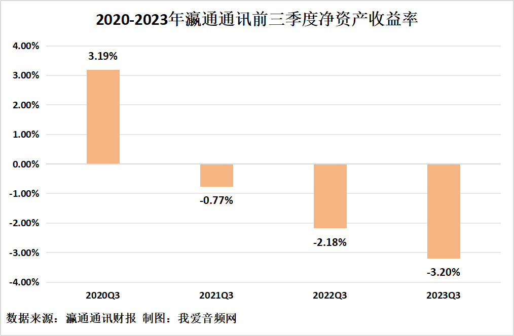 瀛通通讯2023年三季度实现营收2.28亿元-我爱音频网