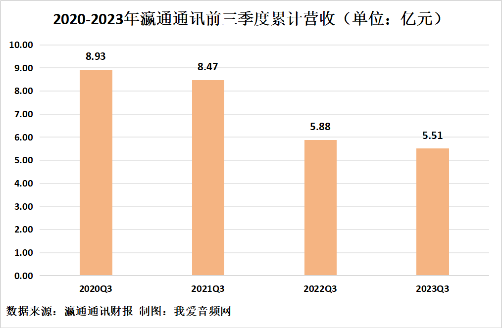 瀛通通讯2023年三季度实现营收2.28亿元-我爱音频网